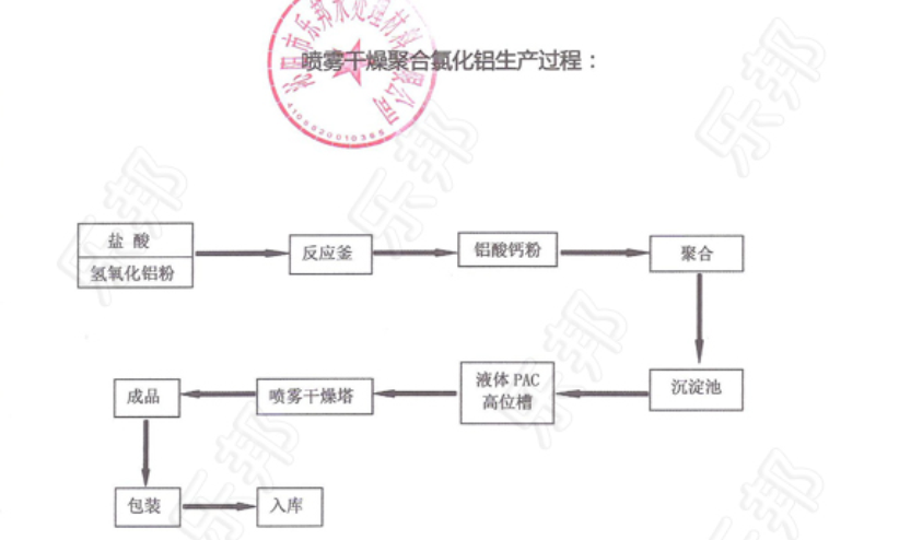 喷雾聚合氯化铝