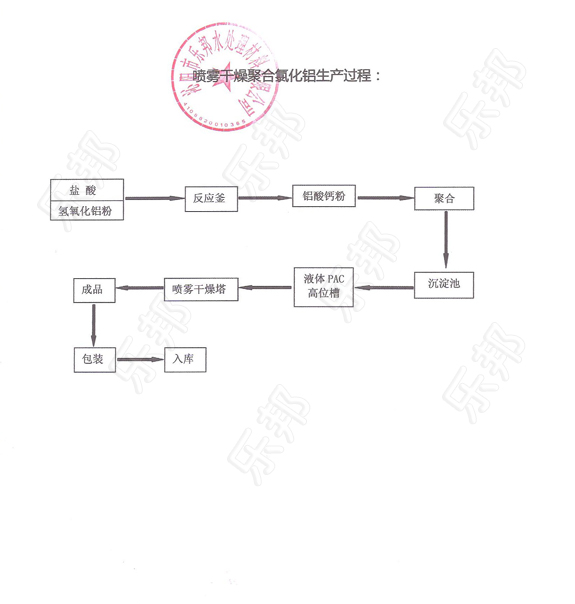喷雾聚合氯化铝