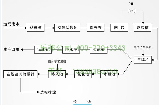 造纸厂污水处理药剂pac/pam小试实验流程